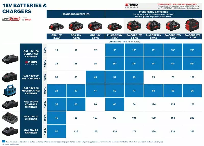 Набір Bosch GBA 18 V Li-Ion 5 Аh + GAL 1880 CV Professional (1600A00B8J) 1600A00B8J фото